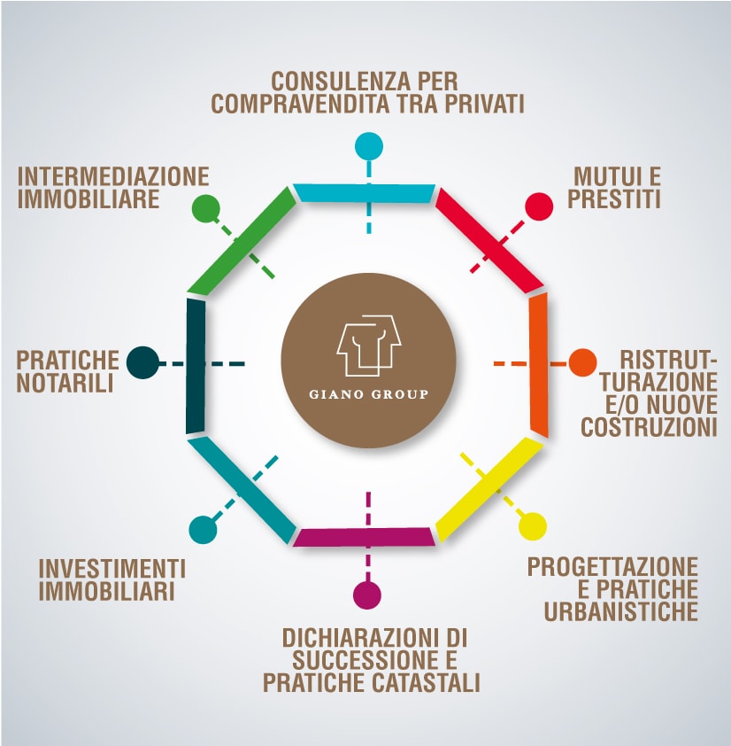 Giano Group Immobiliare Giano Group Immobiliare